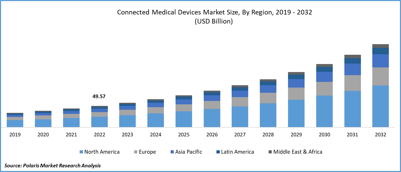 Connected Medical Devices Market Size